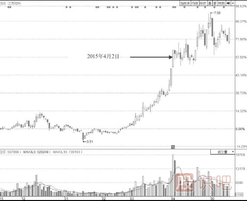 波浪型漲停板出現(xiàn)后我們應(yīng)該多關(guān)注盤(pán)口后期走勢(shì)