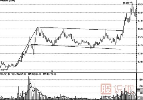 K線形態(tài)的最佳買賣點（圖解）