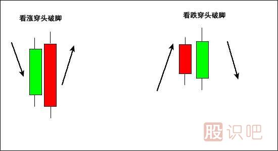 穿頭破腳<a href=http://m.fangzhi7.com/jszb/K/ target=_blank class=infotextkey>K線圖</a>形態(tài)（圖解）