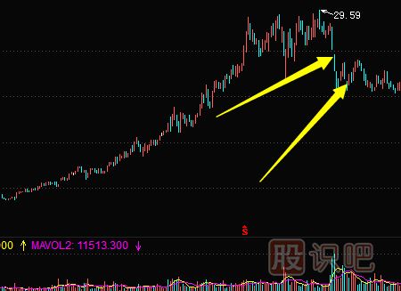 主力出貨手法-殺跌式出貨形態(tài)（圖解）