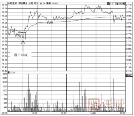 五種盤中底部買入形態(tài)-如何找到個股盤中的低點(diǎn)買入機(jī)會