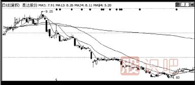 股票最佳賣點(diǎn)-破趨勢(shì)一定要賣出