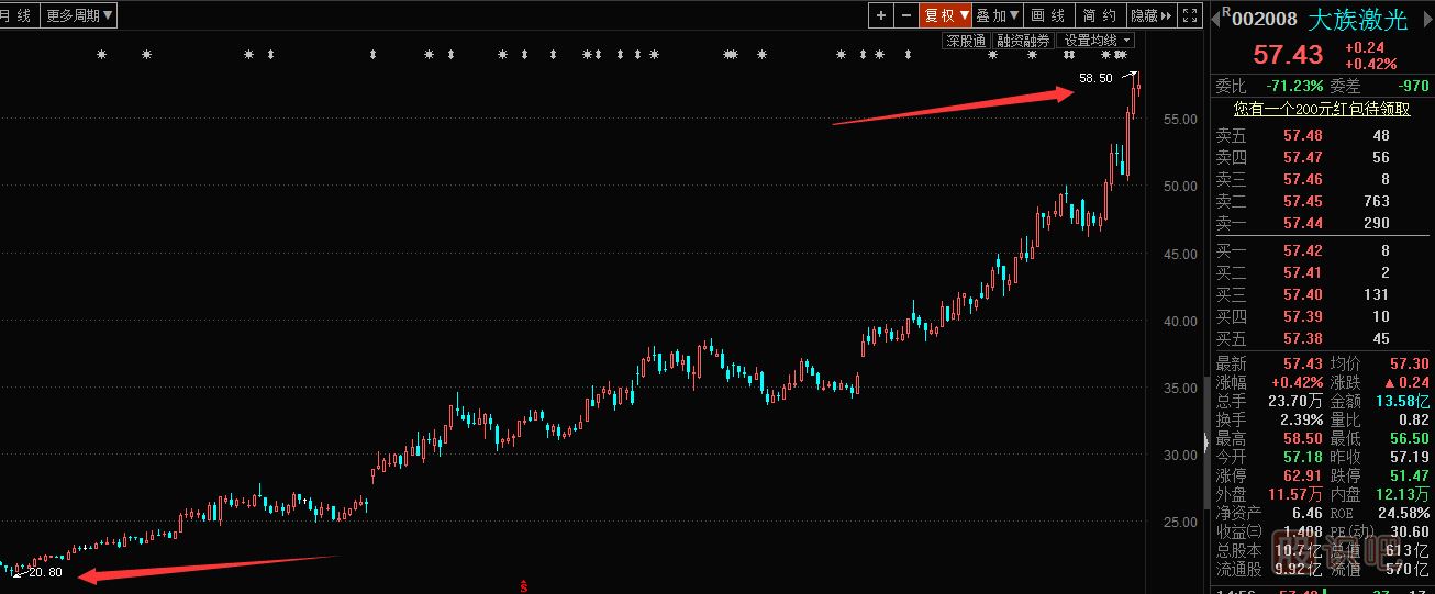 怎么找到一只好股票？看看大族激光的<a href=http://m.fangzhi7.com/GPRM/sy/1364.html target=_blank class=infotextkey>上漲</a>案例你就知道。