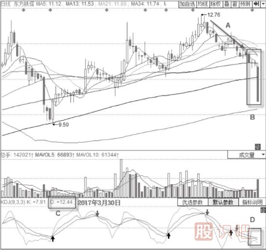 KDJ指標(biāo)詳解-什么是KDJ超賣-KDJ指標(biāo)的超賣提示