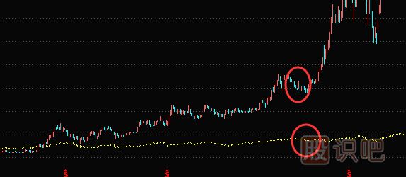 莊家洗盤手法-刻意滯漲洗盤形態(tài)