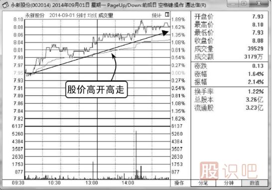 如何分析高開高走分時走勢圖