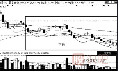 縮量下跌的股票能買嗎？（案例+圖解）