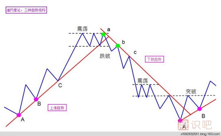 怎么判斷股票趨勢的方向和類型