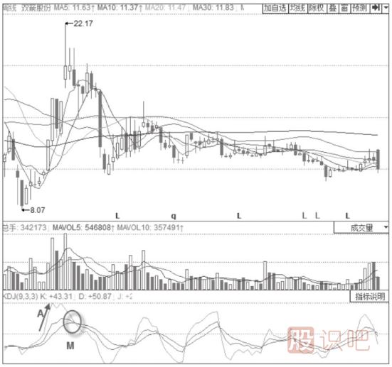 主力出貨時期的KDJ指標形態(tài)分析-KDJ高位“死叉”形態(tài)