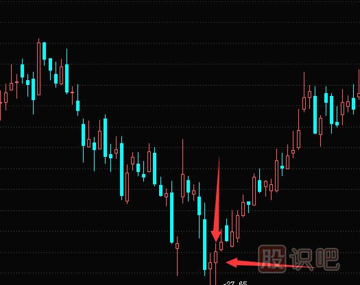 K線圖的底部買入信號