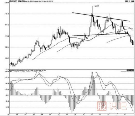 三種經(jīng)典的三角形<a href=http://m.fangzhi7.com/jsfx/K/ target=_blank class=infotextkey>K線</a>走勢圖分析