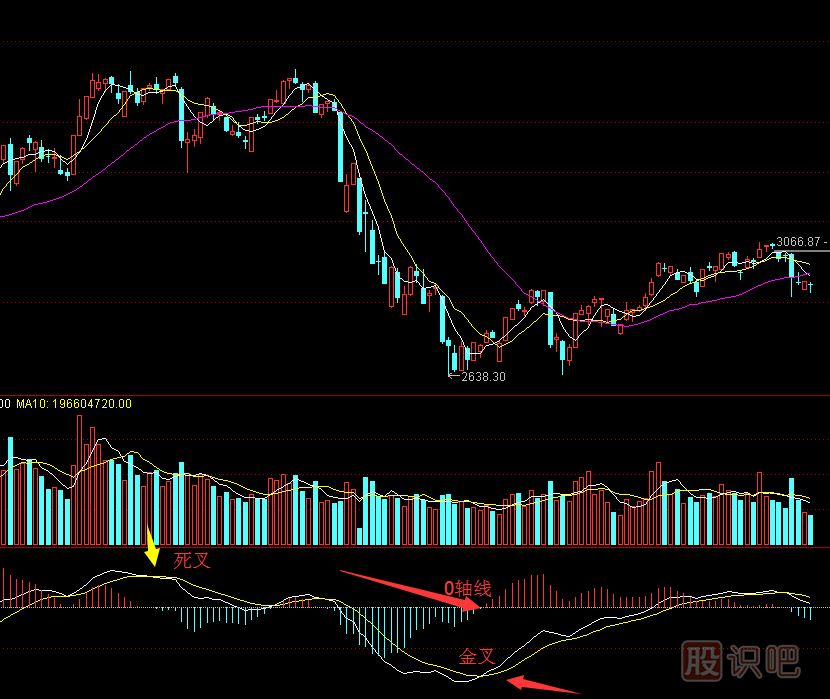 MACD是什么意思？MACD金叉是什么？MACD指標(biāo)詳解