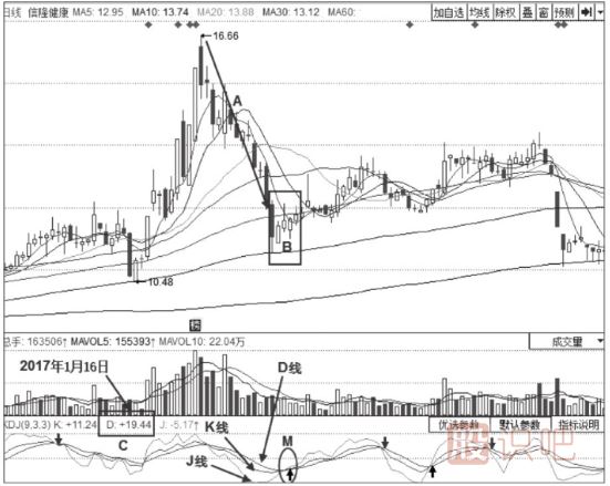 KDJ指標(biāo)詳解-什么是KDJ超賣-KDJ指標(biāo)的超賣提示