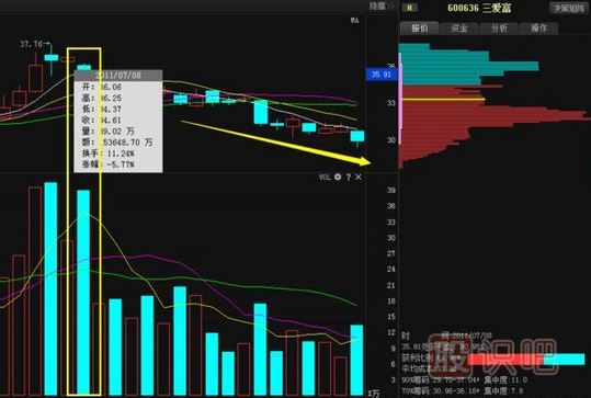 股票莊家出貨比較常見的四種手法，你必須知道。
