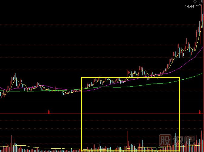 盯住成交量就可以看清主力的操盤意圖