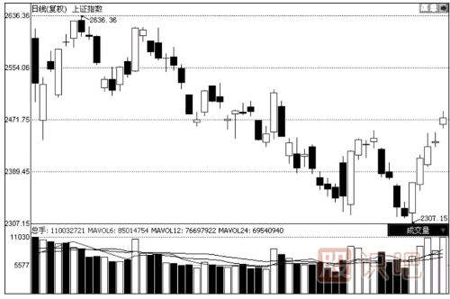 <a href=http://m.fangzhi7.com/jsfx/K/ target=_blank class=infotextkey>K線</a>圖與成交量的關(guān)系
