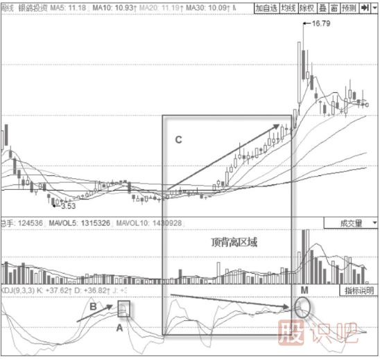 KDJ高位“死叉”的賣出形態(tài)分析