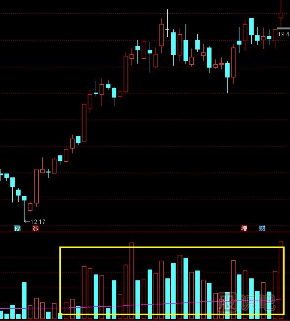 從<a href=http://m.fangzhi7.com/jszb/cjl/ target=_blank class=infotextkey><a href=http://m.fangzhi7.com/GPRM/sy/813.html target=_blank class=infotextkey><a href=http://m.fangzhi7.com/GPRM/sy/1373.html target=_blank class=infotextkey>成交</a>量</a></a>特征中抓即將拉升的股票-成交量<a href=http://m.fangzhi7.com/cgjq/xg/ target=_blank class=infotextkey>選股</a>技巧