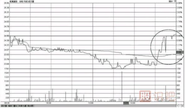 個(gè)股尾盤上漲-尾盤偷襲-尾盤急拉-意味著什么？