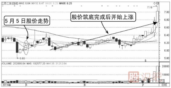 股價(jià)在昨收盤價(jià)上方的買入點(diǎn)
