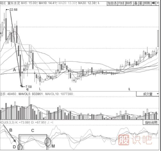 主力建倉時期的KDJ指標形態(tài)分析-周線KDJ三線低位震蕩