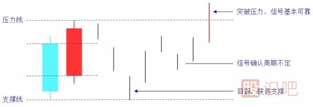 旭日東升K線(xiàn)組合形態(tài)（圖解）