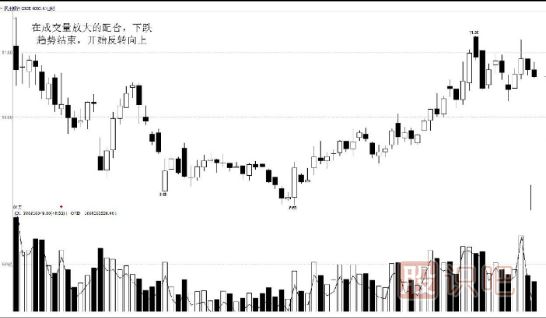 行情突破或反轉(zhuǎn)下的買賣時機(jī)