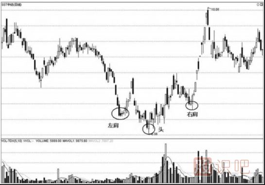 <a href=http://m.fangzhi7.com/jsfx/K/ target=_blank class=infotextkey>K線</a>圖的<a href=http://m.fangzhi7.com/GPRM/sy/1995.html target=_blank class=infotextkey><a href=http://m.fangzhi7.com/GPRM/sy/1743.html target=_blank class=infotextkey>反轉(zhuǎn)</a>形態(tài)</a>-倒頭肩（圖解）