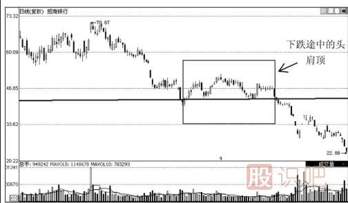 如何從頭肩頂形態(tài)看股票的趨勢(shì)