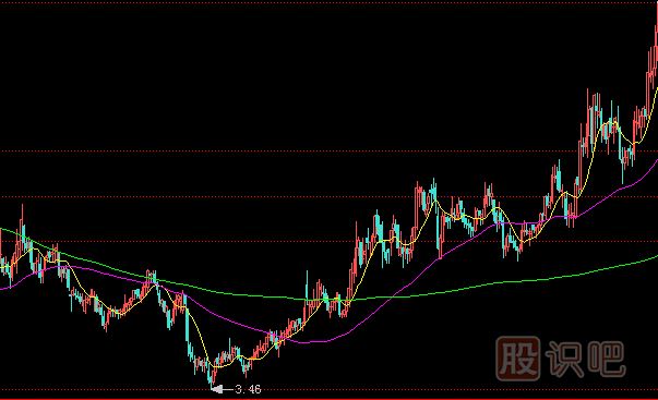 洗盤時的K線形態(tài)-大幅震蕩洗盤