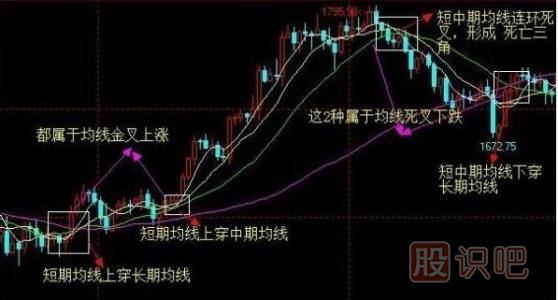 均線理論-均線運用技巧