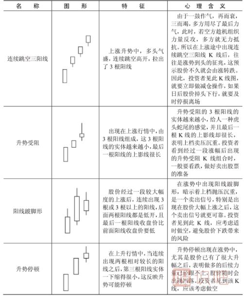 哪些<a href=http://m.fangzhi7.com/jszb/K/ target=_blank class=infotextkey>K線圖</a>形態(tài)是停止上漲的信號？