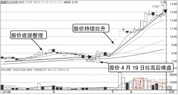 什么是分時(shí)圖的橫盤走勢(shì),其中代表什么意思