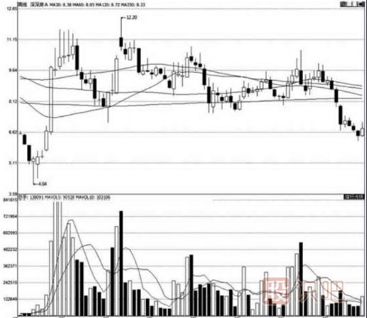 股票趨勢線的分析及實戰(zhàn)應用