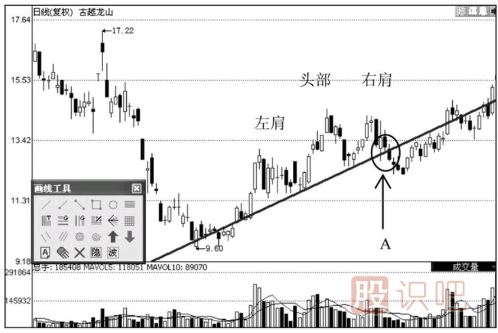 如何從頭肩頂形態(tài)看股票的趨勢(shì)