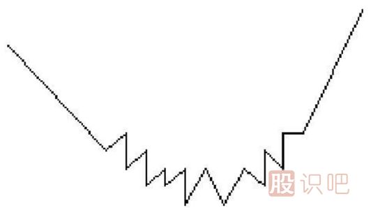 圓弧底<a href=http://m.fangzhi7.com/jsfx/K/ target=_blank class=infotextkey>K線</a>圖形態(tài)選股的技巧