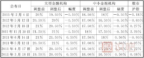 存款準(zhǔn)備金率和再貼現(xiàn)率降低帶來(lái)的短線買點(diǎn)
