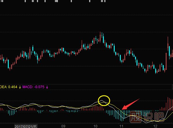 MACD下穿0軸的后的<a href=http://m.fangzhi7.com/cgjq/mc/ target=_blank class=infotextkey>賣出</a>技巧