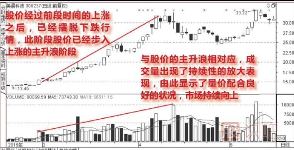 股票放量上漲說(shuō)明什么？