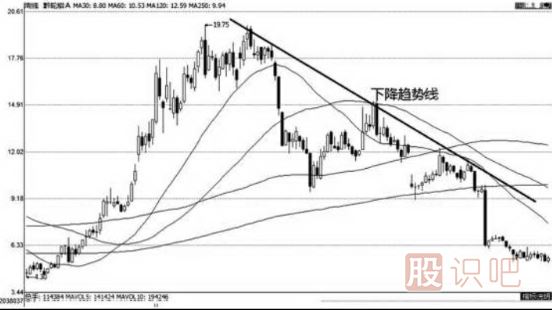 上升趨勢(shì)和下跌趨勢(shì)線的畫法（圖解）