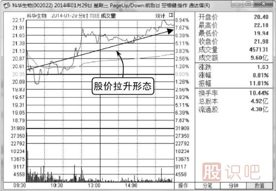 什么樣的分時圖走勢會容易<a href=http://m.fangzhi7.com/GPRM/sy/1364.html target=_blank class=infotextkey>上漲</a>