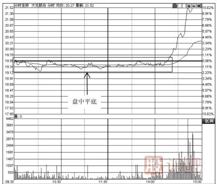 五種盤中底部買入形態(tài)-如何找到個股盤中的低點(diǎn)買入機(jī)會