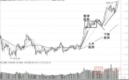 短線追漲最要重的是順勢(shì)而為