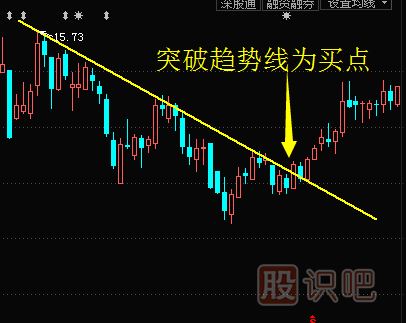 如何畫(huà)趨勢(shì)線來(lái)找股票的買(mǎi)賣(mài)點(diǎn)
