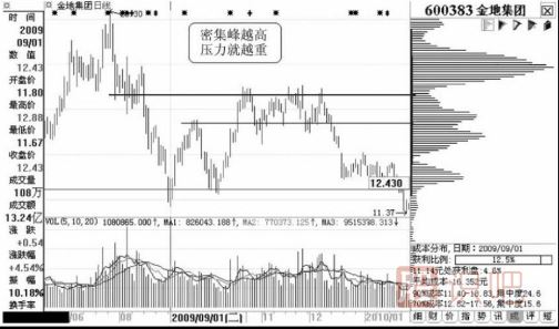 通過(guò)籌碼峰可以看出個(gè)股短線的壓力位在哪里