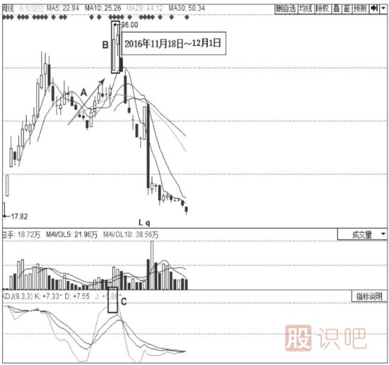 KDJ指標(biāo)詳細(xì)-KDJ指標(biāo)高位鈍化
