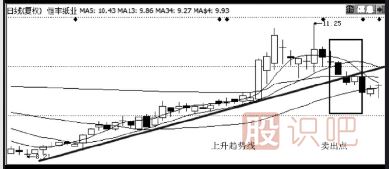 股票最佳賣點(diǎn)-破趨勢(shì)一定要賣出
