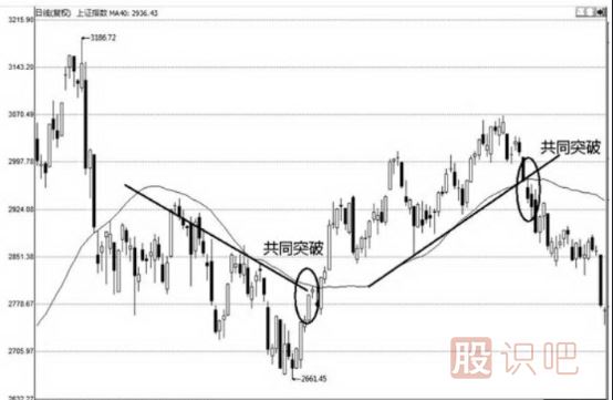 移動(dòng)均線的有效突破形態(tài)