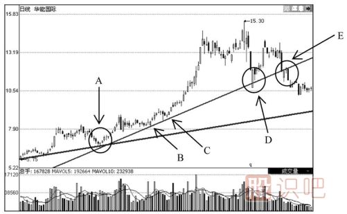 上升趨勢(shì)線的應(yīng)用技巧-上升趨勢(shì)線經(jīng)典用法介紹