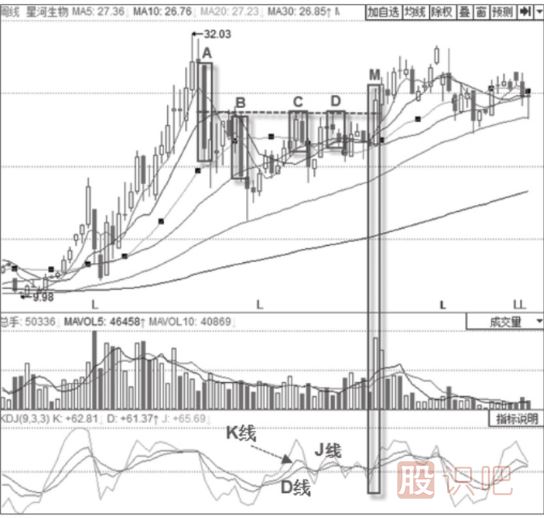 突破壓力線的KDJ金叉的買入信號